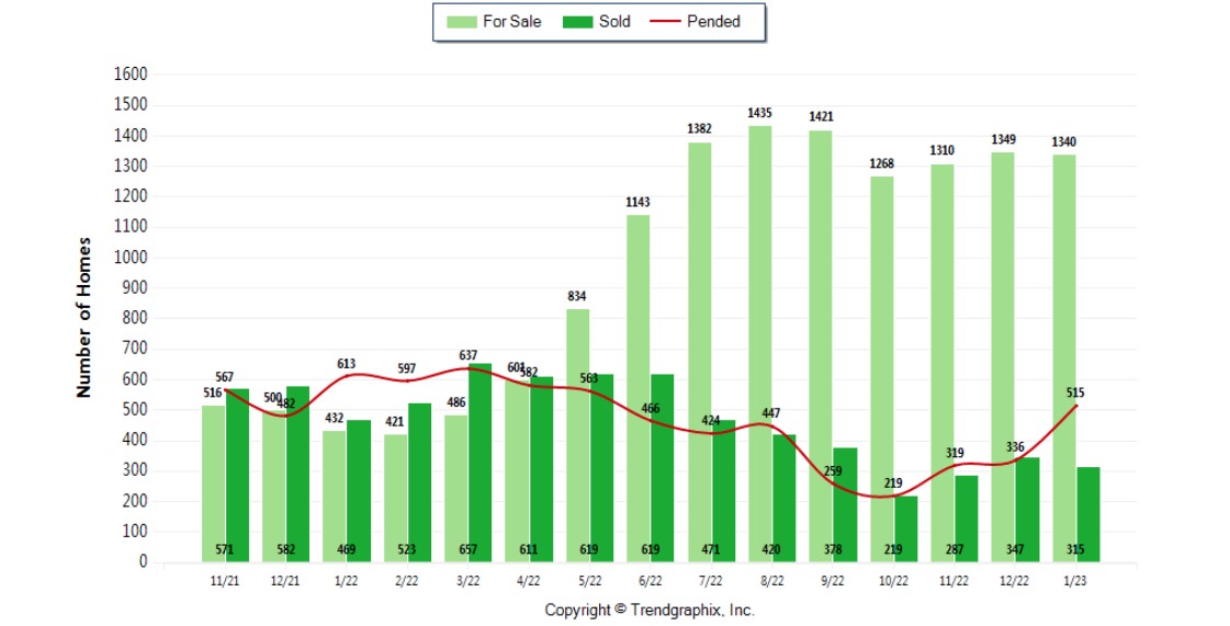 Cape Coral Real Estate Market Update February 2023