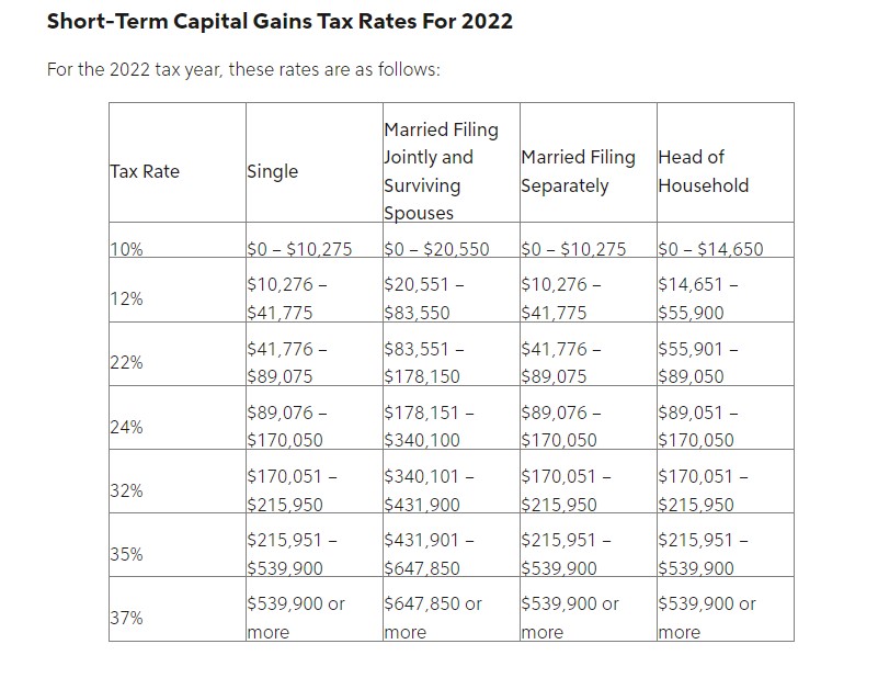 Short-Term Capital Gains Taxes 